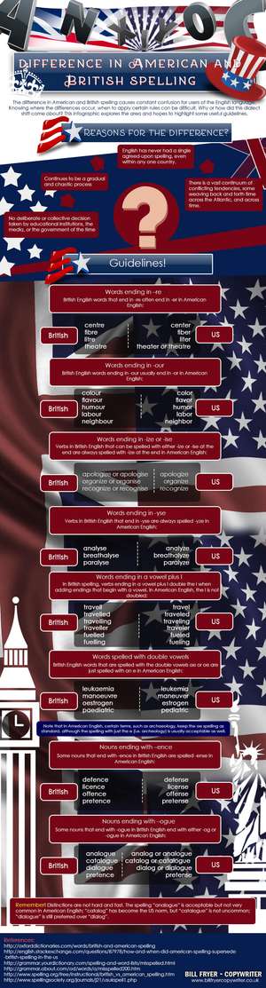 difference between American and British English Spellings