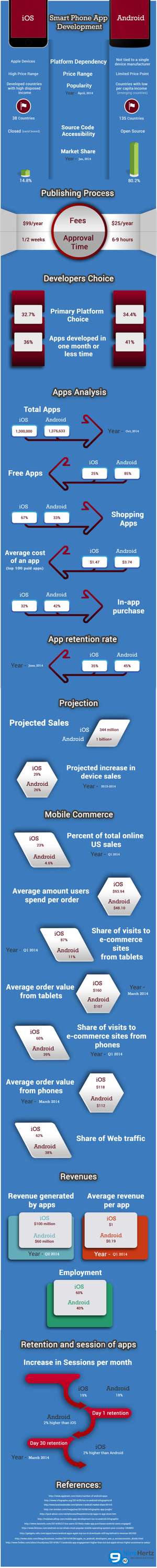 smartphone app development iOS and android